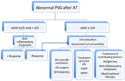 Long Term Continuous Positive Airway Pressure and Non-invasive Ventilation in Obstructive Sleep Apnea in Children With Obesity and Down Syndrome